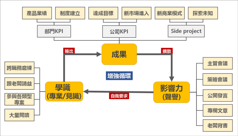 人生持續成長的三個引擎（圖／游舒帆提供）