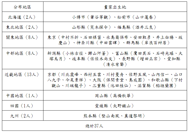這些畫家網羅當時老中青三代,有活躍於院展、官展的畫家,有追求個性表現的畫家,也有力抵狂潮、復興傳統的畫家。 這些畫家網羅當時老中青三代,有活躍於院展、官展的畫家,有追求個性表現的畫家,也有力抵狂潮、復興傳統的畫家。