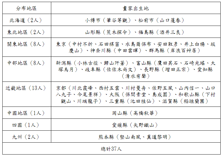 這些畫家網羅當時老中青三代，有活躍於院展、官展的畫家，有追求個性表現的畫家，也有力抵狂潮、復興傳統的畫家。