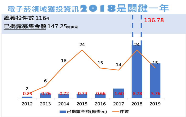 電子煙投資於2018年爆發式成長(資料來源:Crunchbase、IT桔子,本研究整理,統計至2019/5/8) 電子煙投資於2018年爆發式成長(資料來源:Crunchbase、IT桔子,本研究整理,統計至2019/5/8)