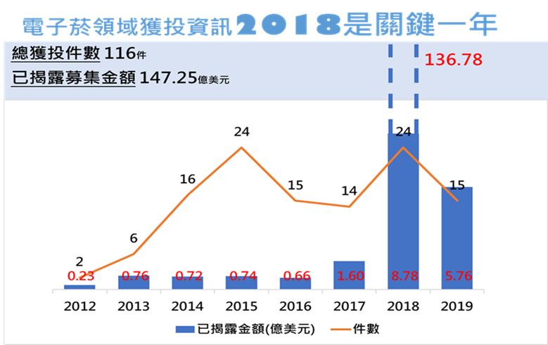 電子煙投資於2018年爆發式成長（資料來源:Crunchbase、IT桔子，本研究整理，統計至2019/5/8）