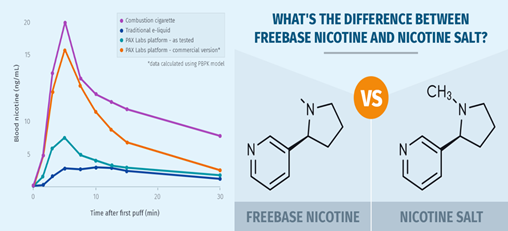 自由基型態的尼古丁與尼古丁鹽（資料來源: vapingdaily.com）