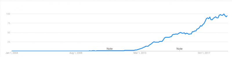 電子煙的搜尋次數,於最近五年呈指數級的驚人成長(資料來源:google trends) 電子煙的搜尋次數,於最近五年呈指數級的驚人成長(資料來源:google trends)