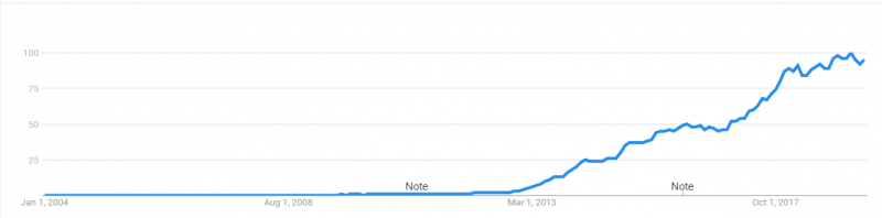 電子煙的搜尋次數，於最近五年呈指數級的驚人成長（資料來源：google trends）