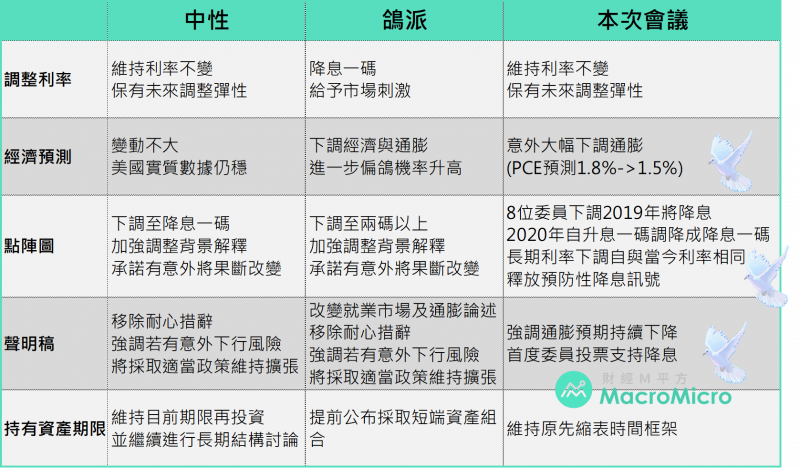 2019年6月議息會議後，財經M平方的看法整理（圖片來源：財經M平方）