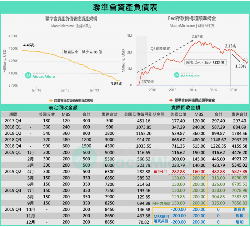 聯準會的縮表行動,可望在2020年走入尾聲(圖片來源:財經M平方) 聯準會的縮表行動,可望在2020年走入尾聲(圖片來源:財經M平方)