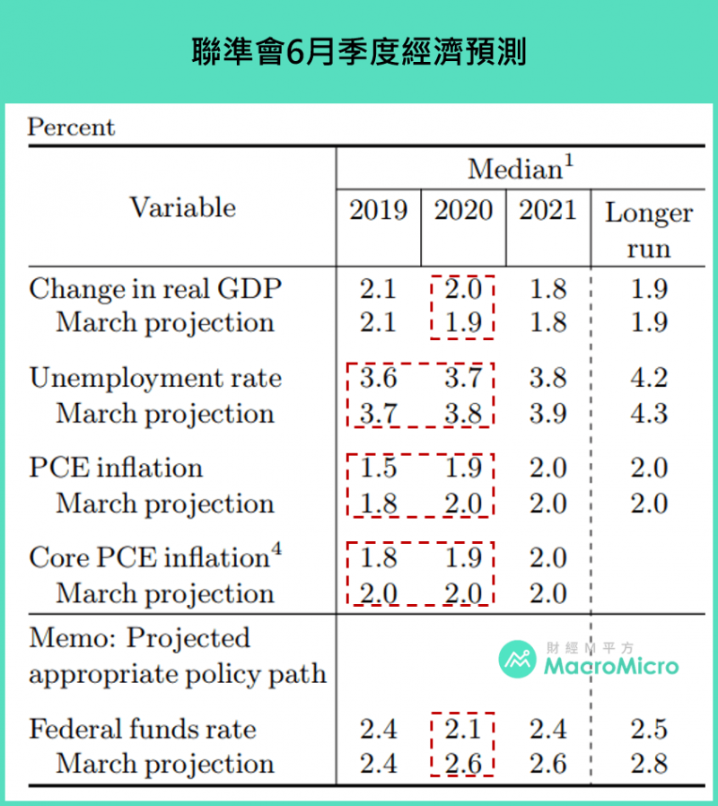聯準會六月經濟預測,可看出2020年物價持平、經濟降溫的風險(圖片來源:財經M平方) 聯準會六月經濟預測,可看出2020年物價持平、經濟降溫的風險(圖片來源:財經M平方)
