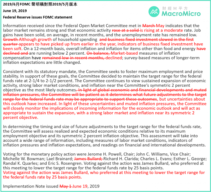 對照先前聯準會公布的議息會議內容，今次討論間有多位理事對降息轉為積極（圖片來源：財經M平方）