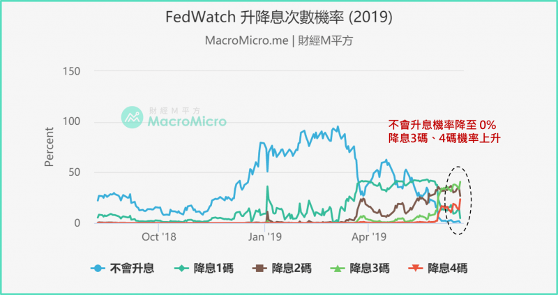 FEDWATCH升降息次數機率,亦顯示降息機會大增(圖片來源:財經M平方) FEDWATCH升降息次數機率,亦顯示降息機會大增(圖片來源:財經M平方)