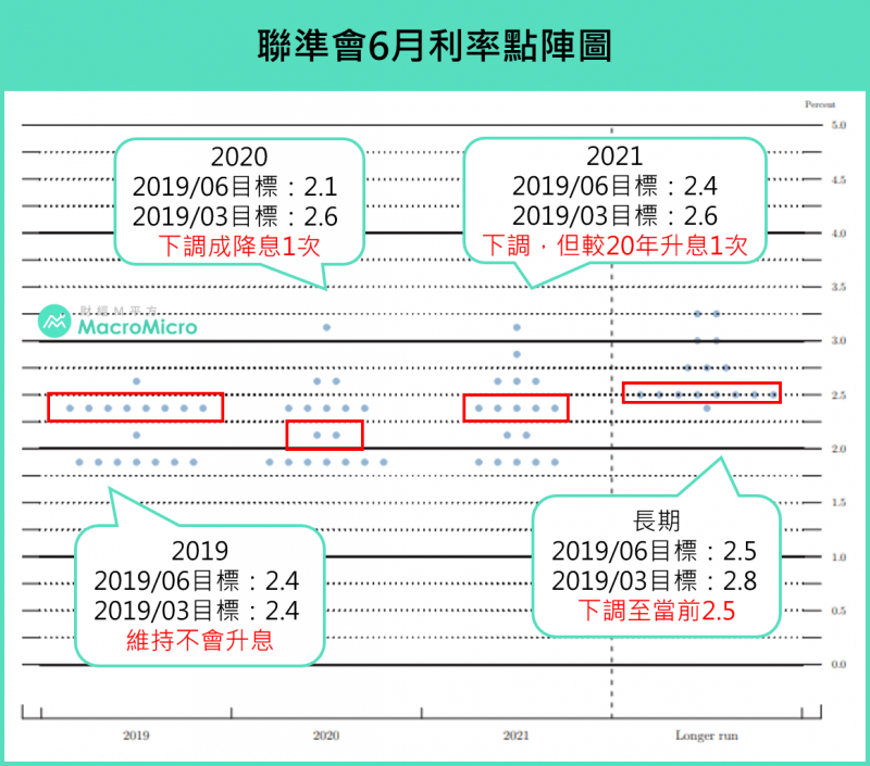 聯準會六月利率點陣圖，出現明顯轉鴿的變動（圖片來源：財經M平方）