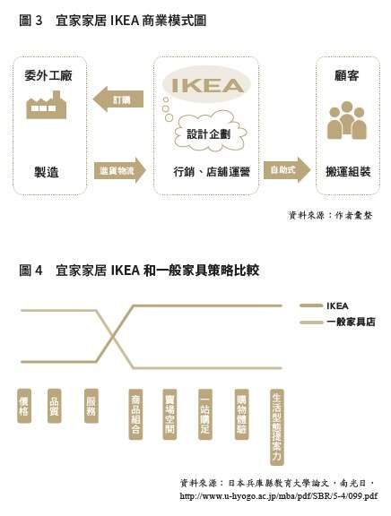宜家家居商業模式與比較。 宜家家居商業模式與比較。