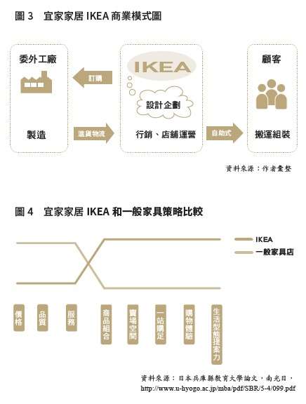 宜家家居商業模式與比較。