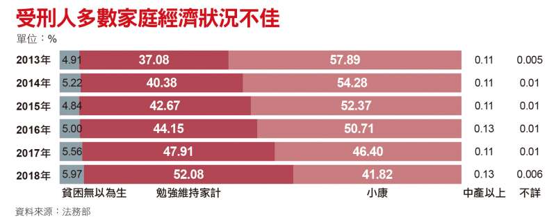 受刑人多數家庭經濟狀況不佳 受刑人多數家庭經濟狀況不佳