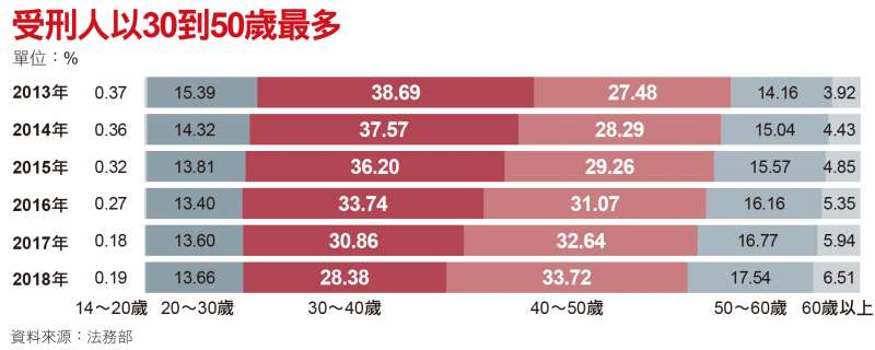 受刑人以30到50歲最多 受刑人以30到50歲最多