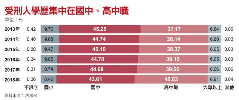 受刑人學歷集中在國中、高中職 受刑人學歷集中在國中、高中職