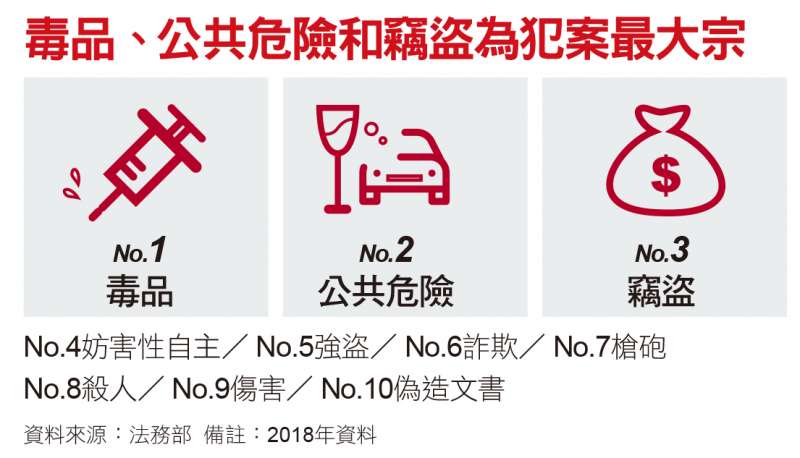 毒品、公共危險和竊盜為犯罪最大宗