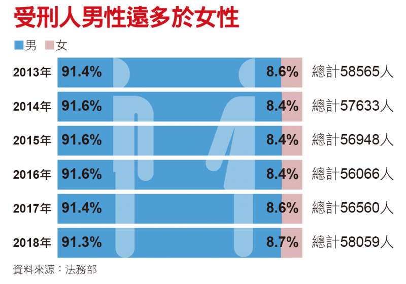 受刑人男性遠多於女性 受刑人男性遠多於女性