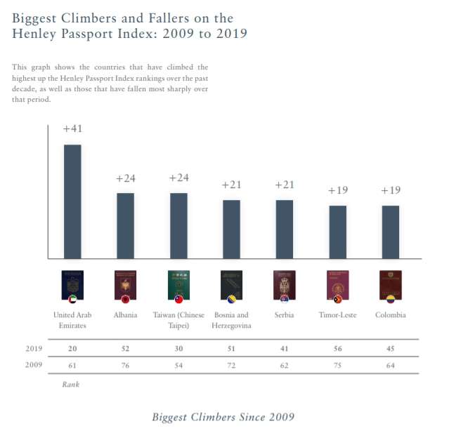 20190703-最新亨氏護照指數出爐，台灣以146個免簽國家排行第30，10年來進步24名，是進步幅度第3大的國家。（截圖自Henley＆Partners報告）