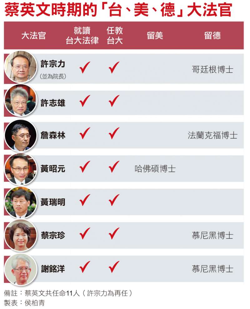 蔡英文時期的「台、美、德」大法官 蔡英文時期的「台、美、德」大法官
