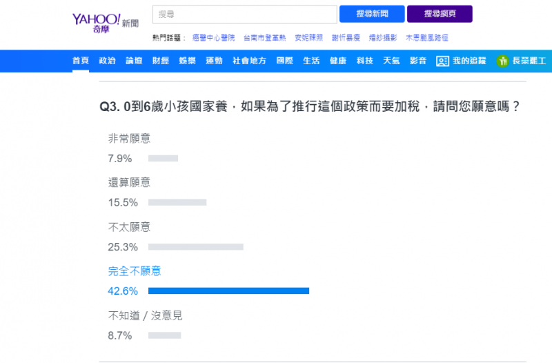 20190704-Q3. 0到6歲小孩國家養,如果為了推行這個政策而要加稅,請問您願意嗎?(截自yahoo民調網站) 20190704-Q3. 0到6歲小孩國家養,如果為了推行這個政策而要加稅,請問您願意嗎?(截自yahoo民調網站)
