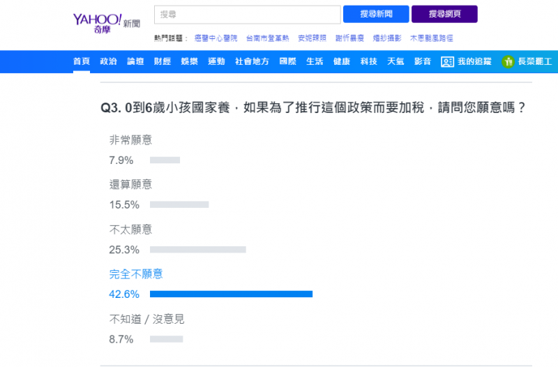 20190704-Q3. 0到6歲小孩國家養，如果為了推行這個政策而要加稅，請問您願意嗎？（截自yahoo民調網站）