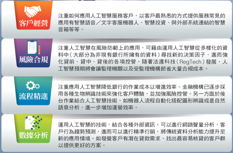 金融業與AI人工智慧整合的途徑。(台灣銀行家雜誌提供) 金融業與AI人工智慧整合的途徑。(台灣銀行家雜誌提供)