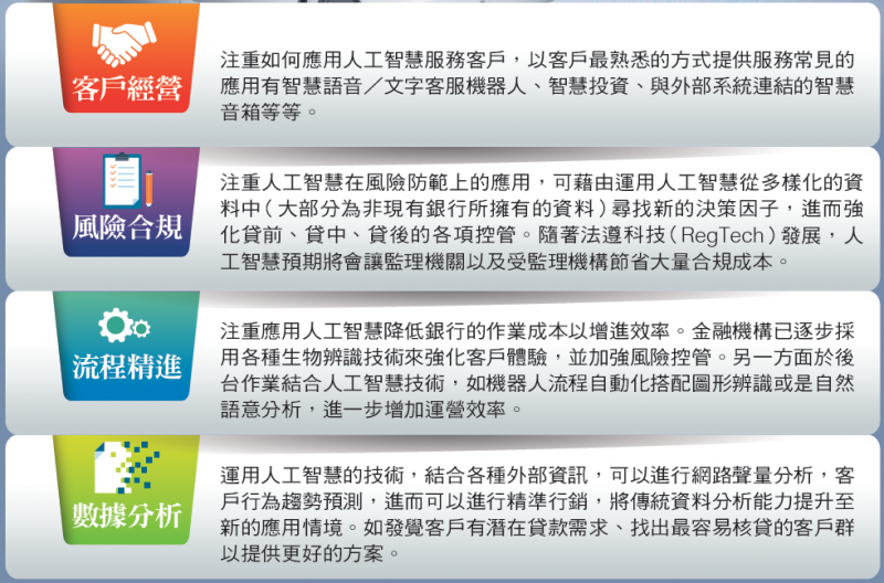 金融業與AI人工智慧整合的途徑。（台灣銀行家雜誌提供）