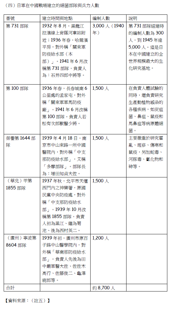 日軍在中國戰場建立的細菌部隊與兵力人數。(賈忠偉提供) 日軍在中國戰場建立的細菌部隊與兵力人數。(賈忠偉提供)