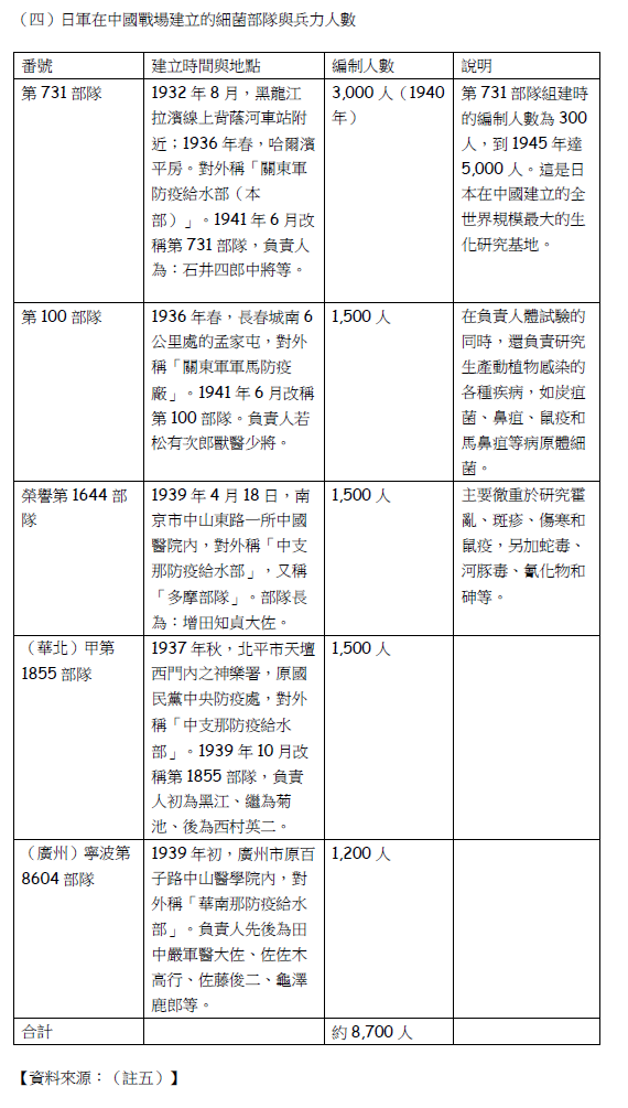 日軍在中國戰場建立的細菌部隊與兵力人數。（賈忠偉提供）