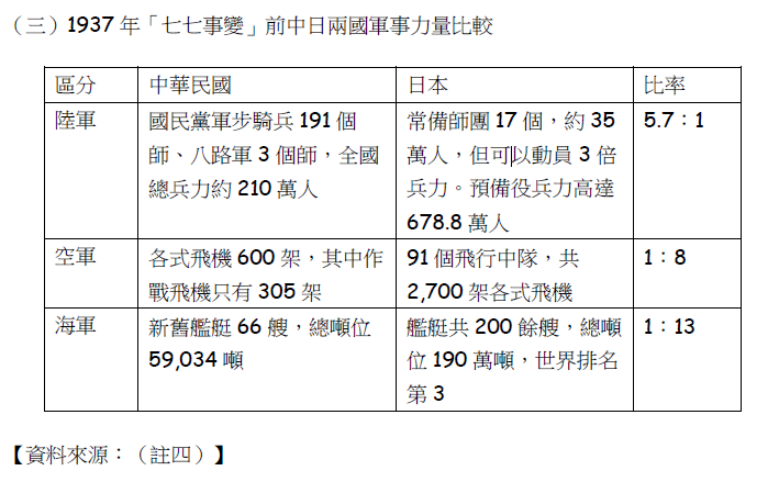 1937年「七七事變」前中日兩國軍事力量比較。(賈忠偉提供) 1937年「七七事變」前中日兩國軍事力量比較。(賈忠偉提供)