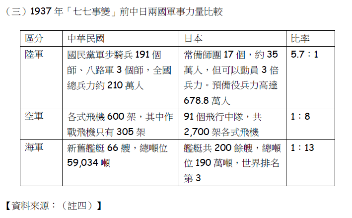 1937年「七七事變」前中日兩國軍事力量比較。（賈忠偉提供）