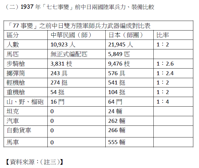 1937年「七七事變」前中日兩國陸軍兵力、裝備比較。(賈忠偉提供) 1937年「七七事變」前中日兩國陸軍兵力、裝備比較。(賈忠偉提供)