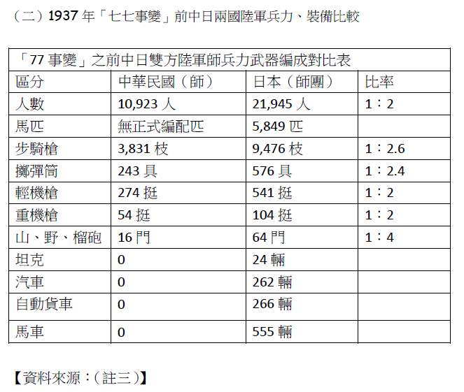 1937年「七七事變」前中日兩國陸軍兵力、裝備比較。（賈忠偉提供）