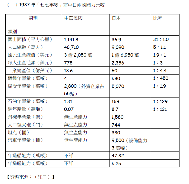 1937年「七七事變」前中日兩國國力比較。(賈忠偉提供) 1937年「七七事變」前中日兩國國力比較。(賈忠偉提供)