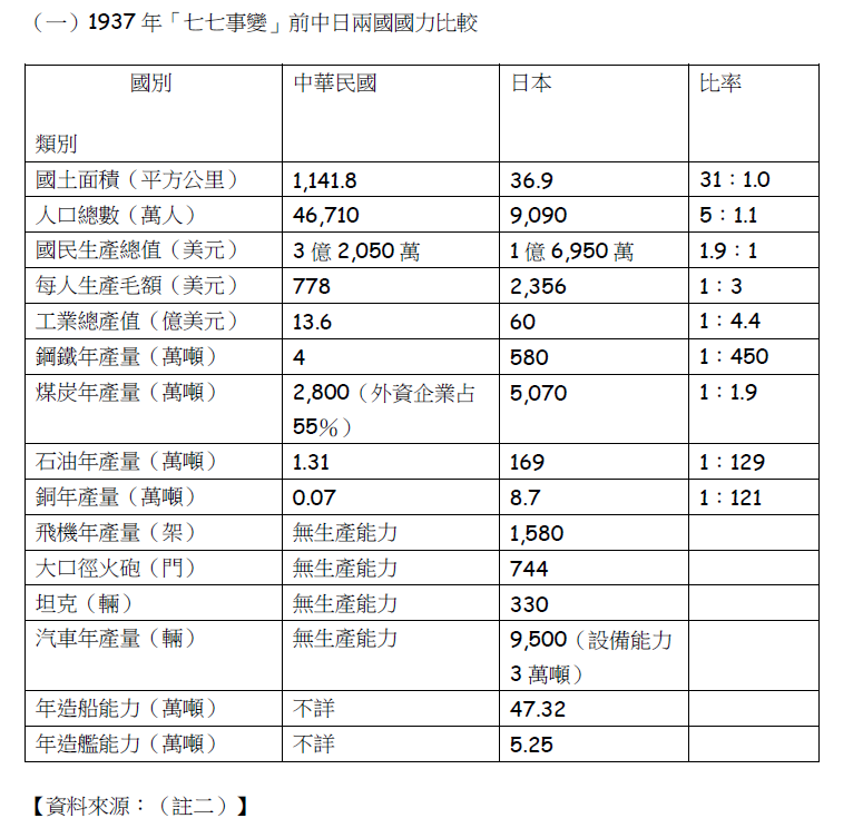 1937年「七七事變」前中日兩國國力比較。（賈忠偉提供）