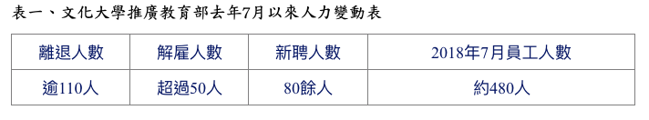 文化大學推廣教育部人力變動表。(高教工會提供) 文化大學推廣教育部人力變動表。(高教工會提供)