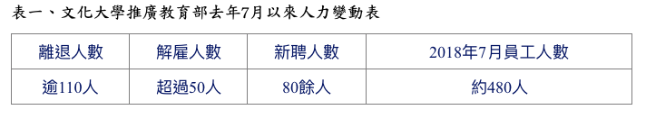 文化大學推廣教育部人力變動表。（高教工會提供）