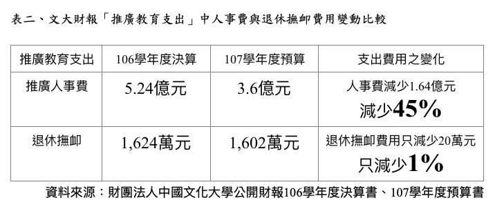 45文化大學財報推廣教育支出中人事費與退休撫卹費用變動比較。(高教工會提供).JPG.png 45文化大學財報推廣教育支出中人事費與退休撫卹費用變動比較。(高教工會提供).JPG.png
