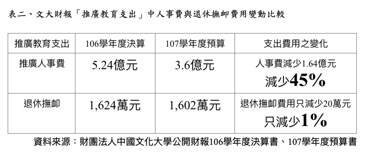 45文化大學財報推廣教育支出中人事費與退休撫卹費用變動比較。(高教工會提供).JPG.png