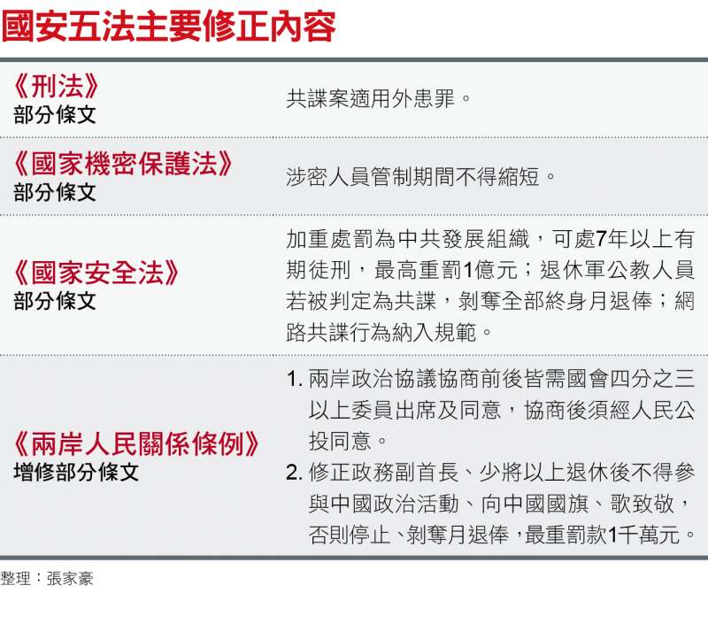 國安五法主要修正內容 國安五法主要修正內容