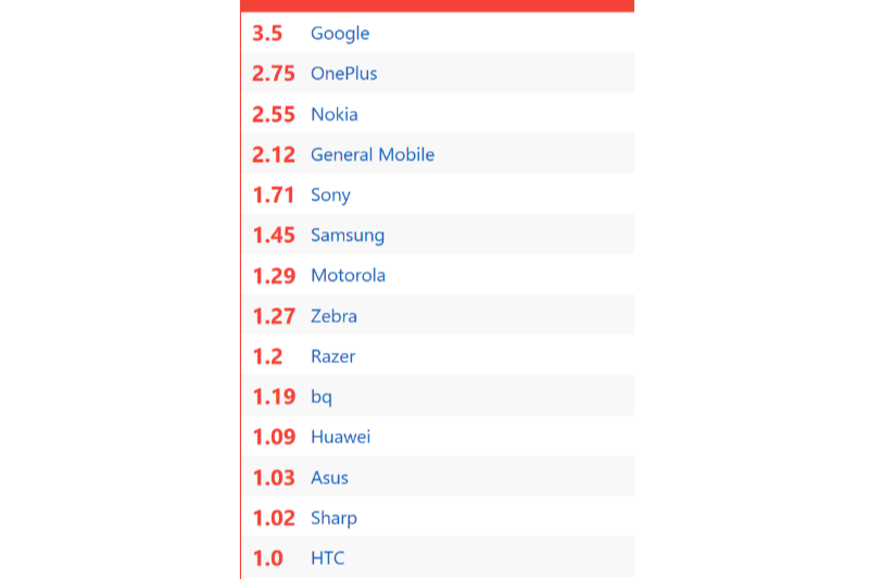 AOSMark網站的系統更新評估,Google拿下3.5分,為所有Android手機廠商中最高分。(圖/AOSMark) AOSMark網站的系統更新評估,Google拿下3.5分,為所有Android手機廠商中最高分。(圖/AOSMark)