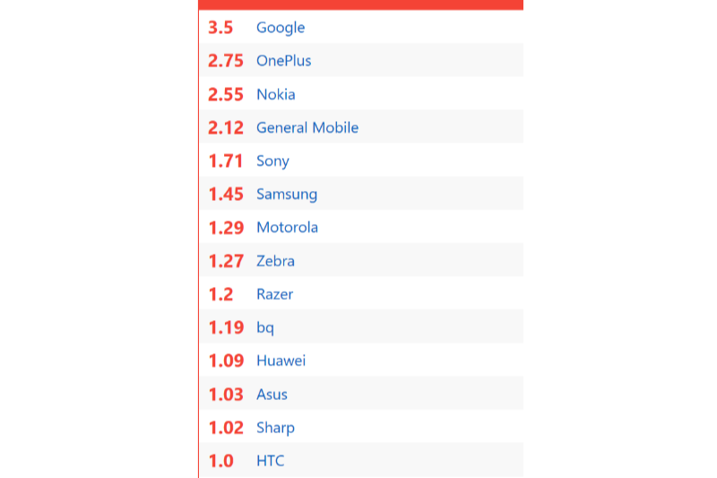 AOSMark網站的系統更新評估，Google拿下3.5分，為所有Android手機廠商中最高分。（圖／AOSMark）