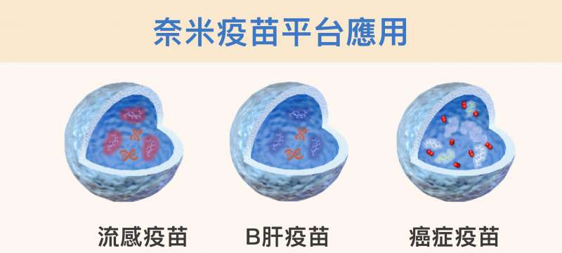 改變薄殼中空奈米粒子的外殼，並在裡頭放入不同的佐劑或藥物，就可能開發出流感、B肝或癌症等等不同疫苗（圖／研之有物）