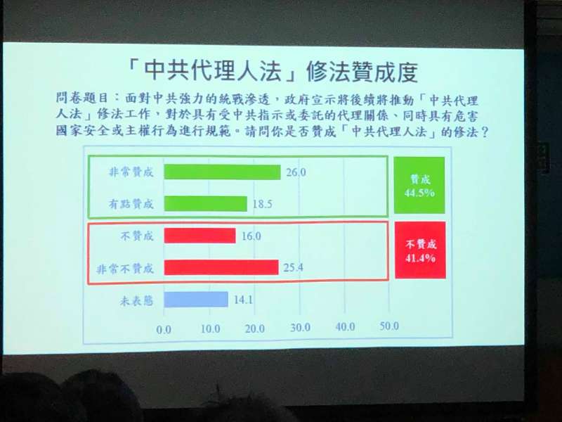 20190717-中共代理人法修法支持度(兩岸政策協會提供) 20190717-中共代理人法修法支持度(兩岸政策協會提供)