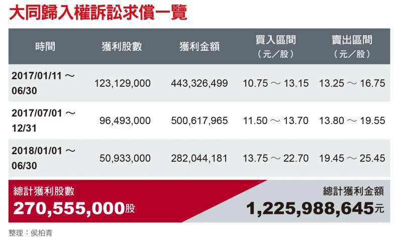 大同歸入權訴訟求償一覽 大同歸入權訴訟求償一覽