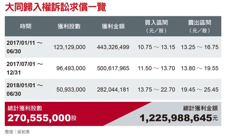 大同歸入權訴訟求償一覽