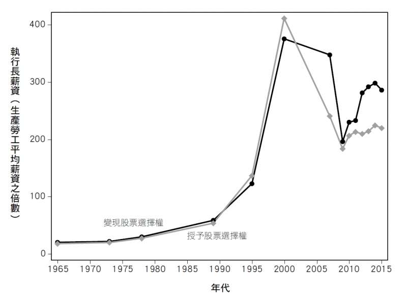 20190726-《收入不平等》內文附圖-圖9.4.jpg(時報出版提供) 20190726-《收入不平等》內文附圖-圖9.4.jpg(時報出版提供)