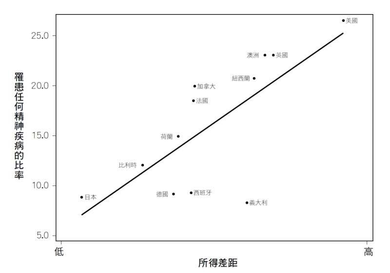20190726-《社會不平等》內文附圖-圖5.1.jpg(時報出版提供) 20190726-《社會不平等》內文附圖-圖5.1.jpg(時報出版提供)
