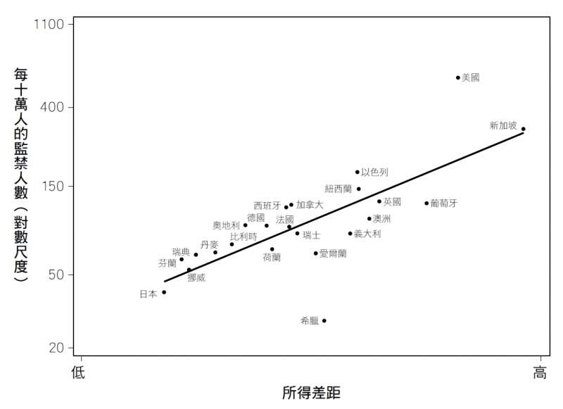 20190726-《社會不平等》內文附圖-圖11.1.jpg(時報出版提供) 20190726-《社會不平等》內文附圖-圖11.1.jpg(時報出版提供)