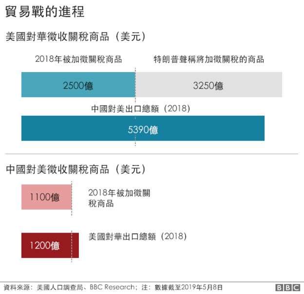 中美貿易戰進程。